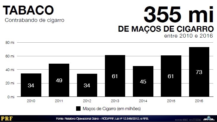 Apreensões de maços de cigarros contrabandeados realizadas pela PRF e RFB entre os anos de 2010 e 2016