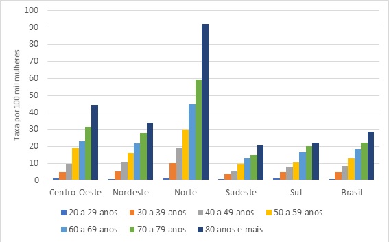 Taxas brutas de mortalidade* por câncer do colo do útero segundo grupo etário. Brasil e regiões, 2015