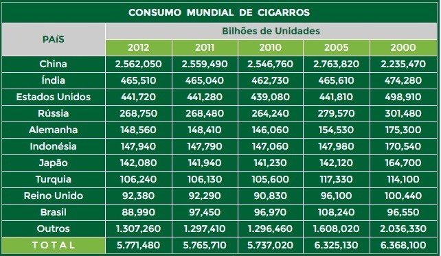 Quadro com números do consumo mundial de cigarros.