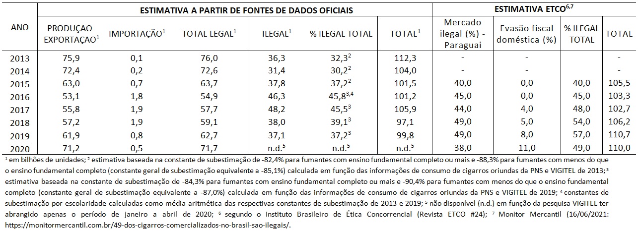 Tabela 1 - Estimativas referentes ao comércio ilícito de cigarros no Brasil a partir de fontes de dados oficiais e do Instituo Brasileiro de Ética Concorrencial (ETCO).