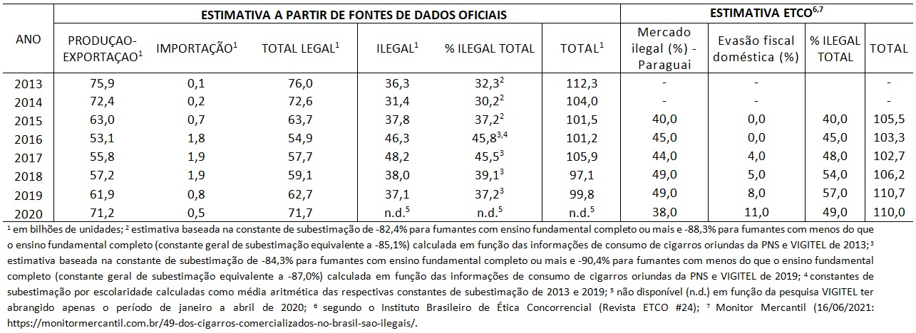 Tabela 1 - Estimativas referentes ao comércio ilícito de cigarros no Brasil a partir de fontes de dados oficiais e do Instituo Brasileiro de Ética Concorrencial (ETCO).