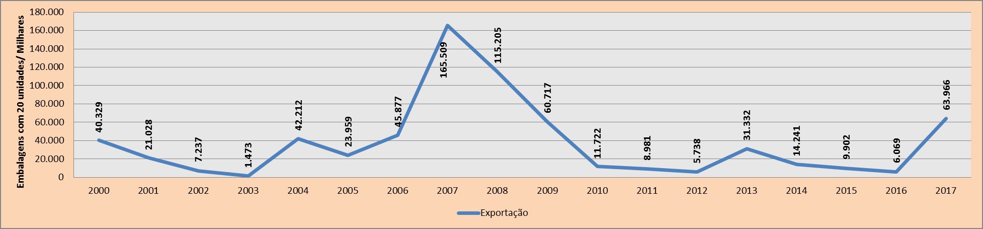 Gráfico 3 - Exportações de cigarros entre 2000 - 2017