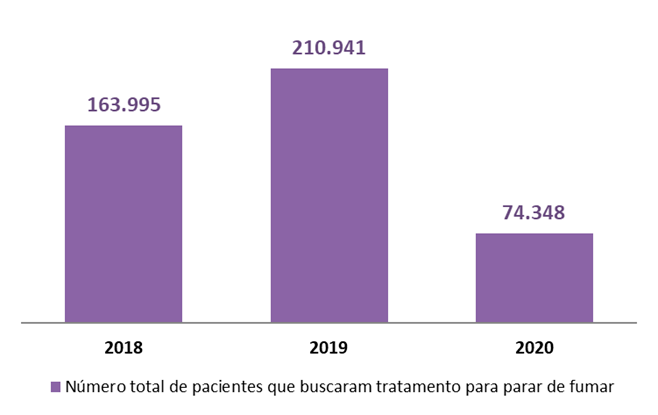 Número de pacientes que buscaram tratamento para a cessação do tabagismo nas unidades do SUS no período de 2018 a 2020, no Brasil.