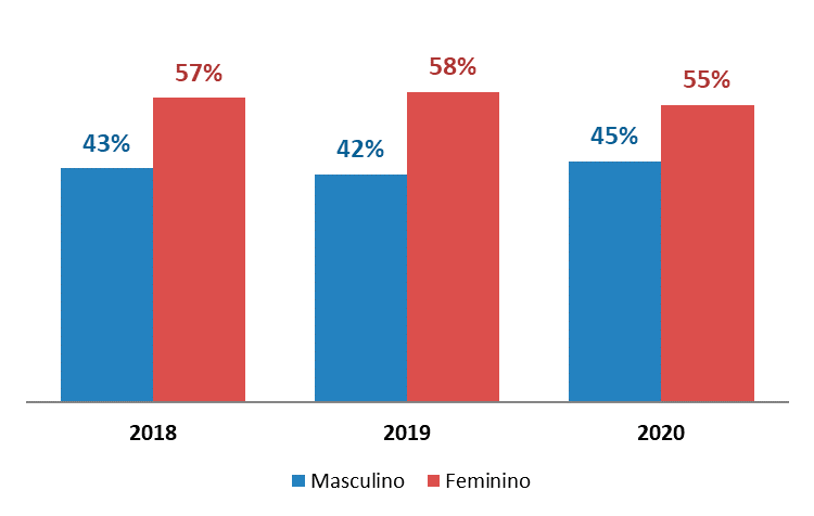 Percentual de pacientes que buscaram tratamento do tabagismo, por sexo, de 2018 a 2020, no Brasil.