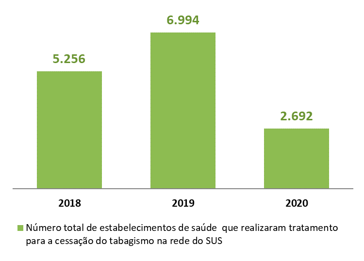 Número de estabelecimentos de saúde do SUS que realizaram tratamento para a cessação do tabagismo.