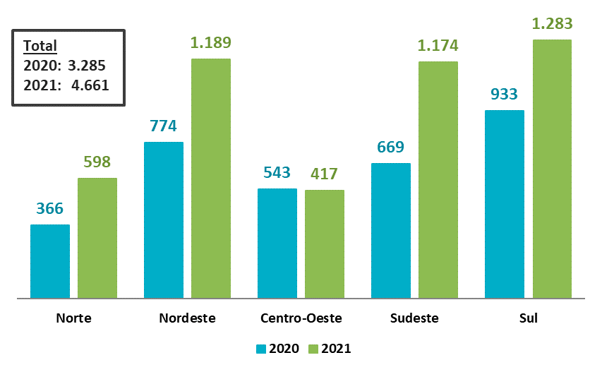 Número de profissionais formados no curso online para cessação do tabagismo na rede SUS, em 2020 e 2021, por região, no Brasil.