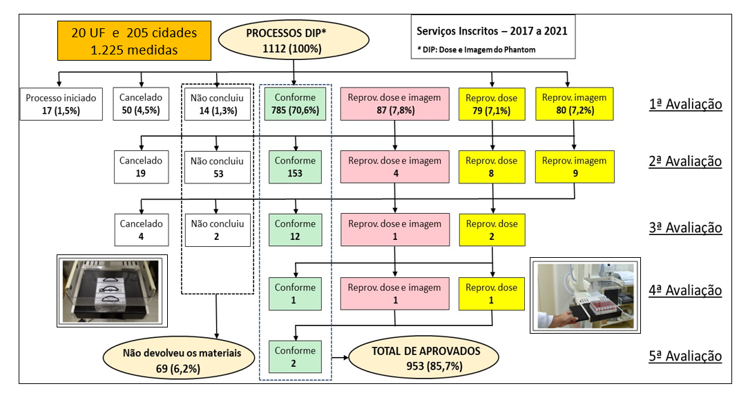fluxograma com o processo de avaliação do PQN no período 2017 a 2021