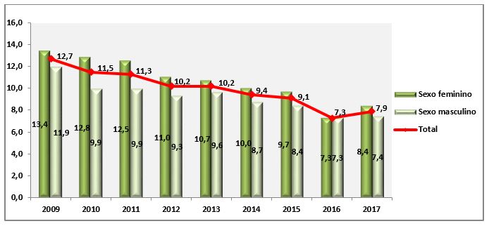 Gráficos com dados do fumo passivo no domicílio por sexo, variação temporal (Vigitel 2009 - 2017)