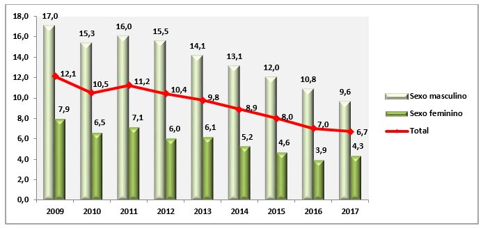 Gráficos com dados do fumo passivo no trabalho por sexo, variação temporal (Vigitel 2009-2017