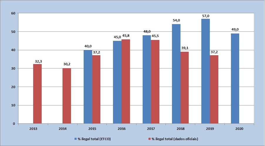 Gráfico 1 - Estimativa do consumo total de cigarros ilícitos no Brasil de acordo com dados oficias e com a ETCO.
