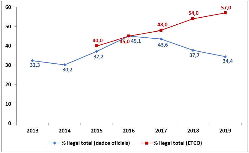 Gráfico 1 - Estimativa do consumo total de cigarros ilícitos no Brasil de acordo com dados oficias e com a ETCO.