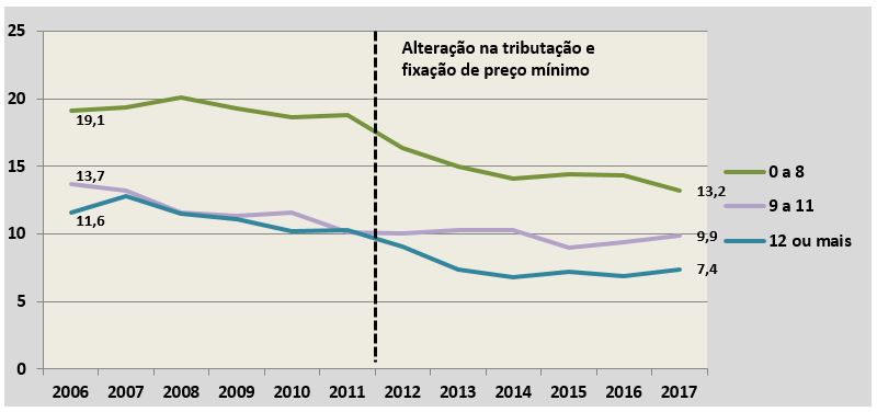 Gráfico 3 - Variação anual da prevalência de fumantes antes e após a Lei 12.546/2011 que altera a sistemática de tributação do IPI e institui uma política de preços mínimos para os cigarros, conjunto das capitais, ambos os sexos por nível de escolaridade – Vigitel 2006 a 2017.