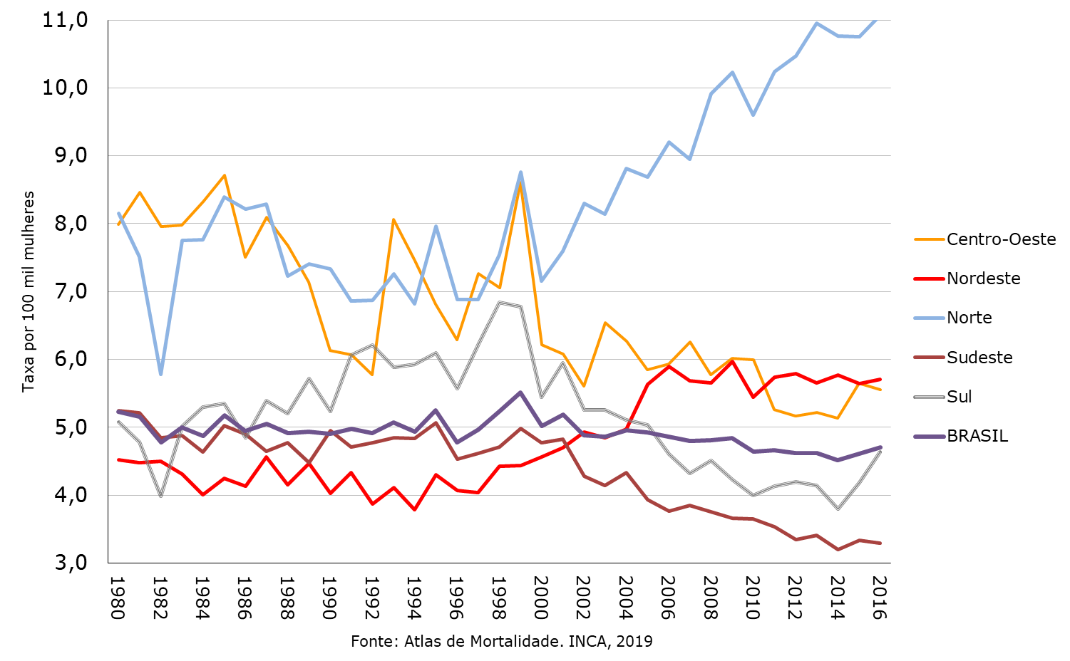 Gráfico em linhas, mostrando a tava de mortalidade por região no Brasil, de 1983 a 2016. No gráfico, é possível ver que região norte sempre teve taxas elevadas. A região centro-oeste tinha níveis altos, mas que foram reduzindo conforme o tempo. Se o nordeste era ao mais baixo em 83, em 2016 é a segunda região com mais números. Sul e Sudeste apresentaram quedas nos números.