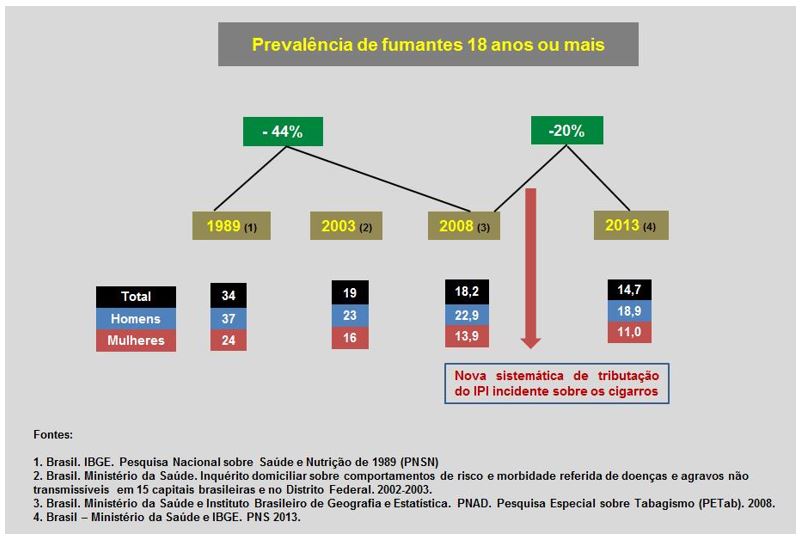 Figura 1- Prevalência de fumantes com 18 anos ou mais no período de 1989 a 2013.