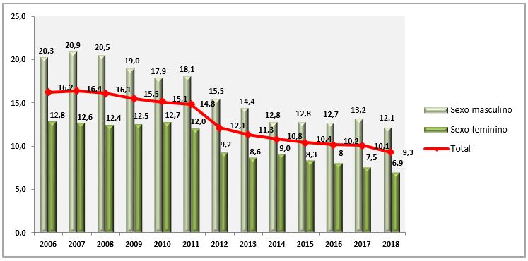 Variação temporal de fumantes entre 2006 a 2018