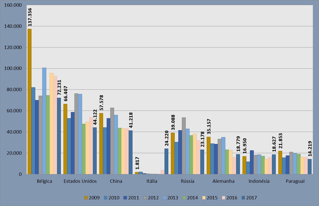 Gráfico com dados dos principais países importadores de fumo em folha brasileiros entre os anos de 2009 e 2017.