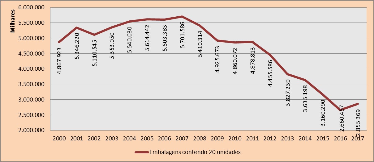 Gráfico 2 com os níveis de produção de cigarros (embalagens com 20 unidades)