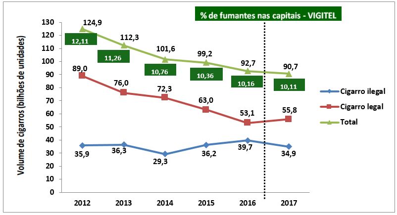 Gráfico 1 - Quantidade de cigarros consumidos no Brasil entre os fumantes atuais (total, legal e ilegal) e prevalência de fumantes das capitais do Brasil. 2012-2017.