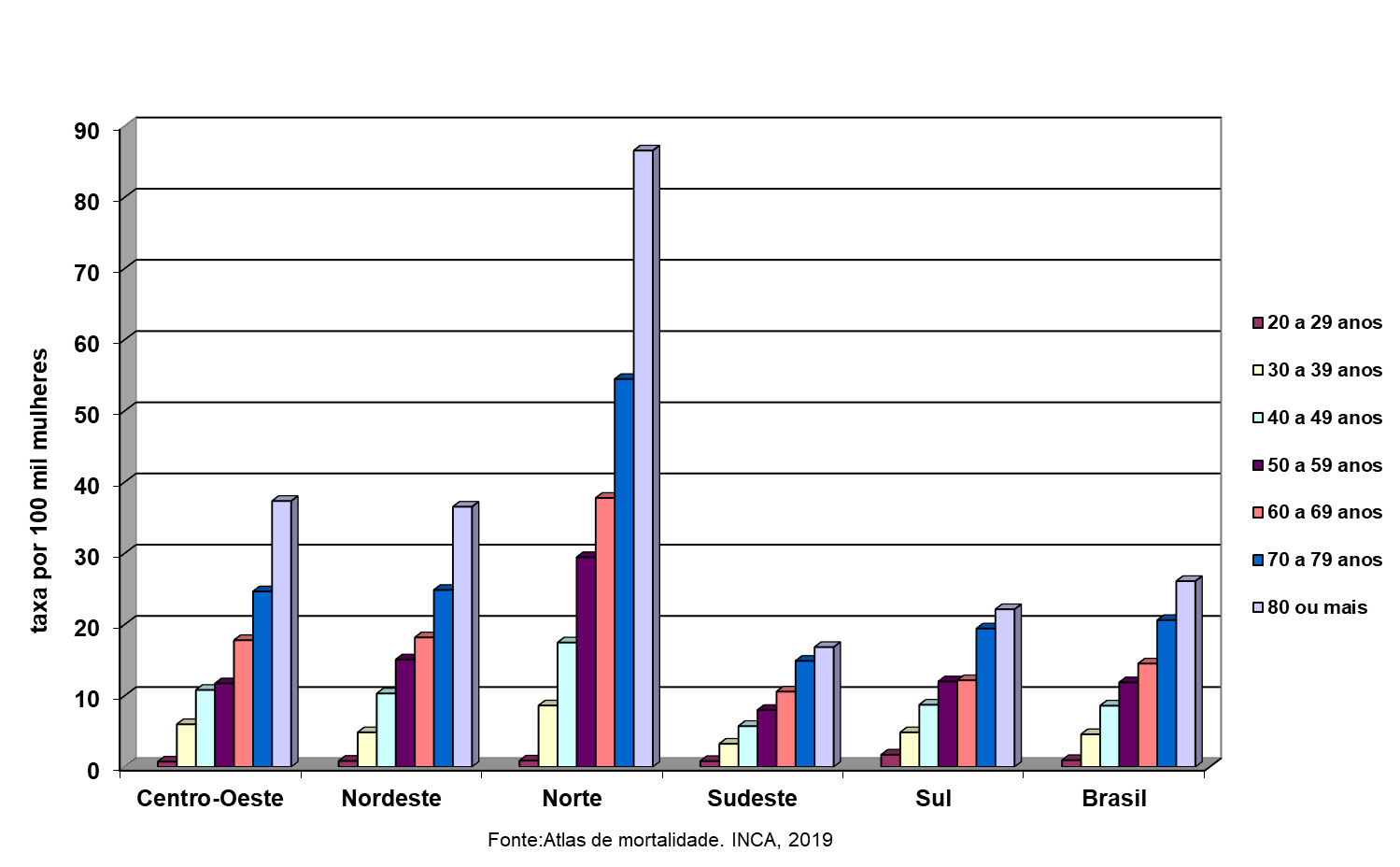 Taxas brutas de mortalidade* por câncer do colo do útero segundo grupo etário. Brasil e regiões, 2016