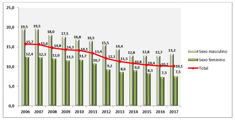 Variação temporal de fumantes entre 2006 a 2017
