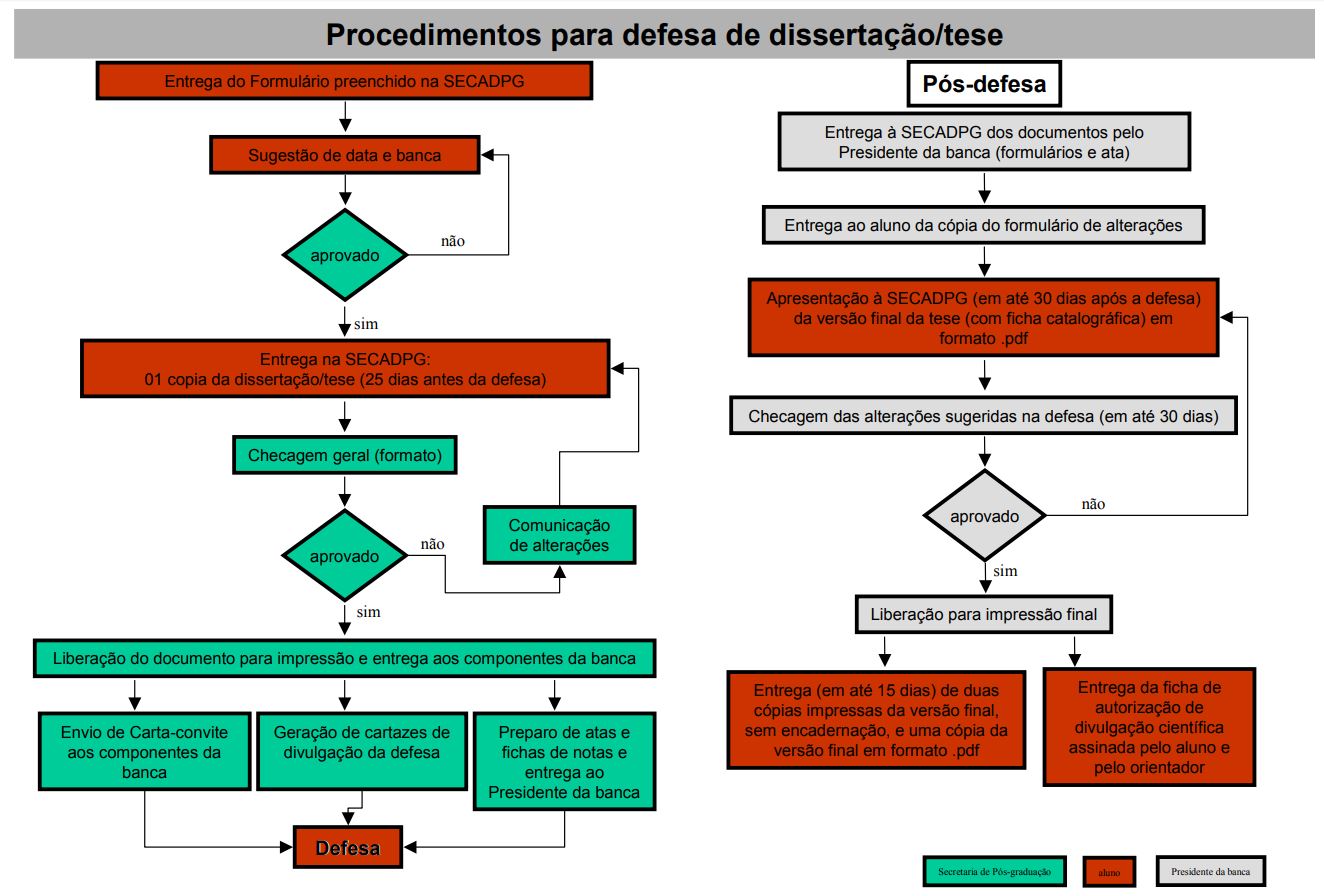 Fluxograma orientado sobre os procedimentos para defesa de tese e dissertação