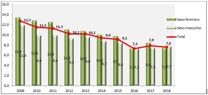 Gráfico com dados do fumo passivo no domicílio por sexo, variação temporal (Vigitel 2009 - 2018)
