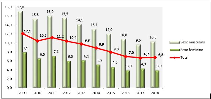 Gráfico com dados do fumo passivo no trabalho por sexo, variação temporal (Vigitel 2009-2018)