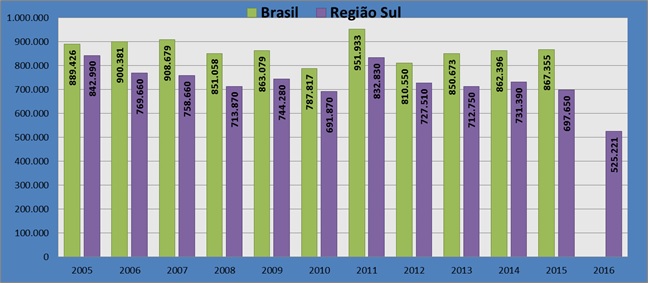Gráfico com dados da produção de fumo em folha entre os anos de 2005 a 2016.