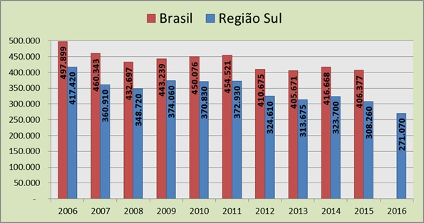 Gráfico com dados das áreas plantadas de fumo entre os anos de 2006 a 2016 (por hectares).