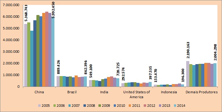 Gráfico com dados da produção mundial de fumo em folha entre os anos de 2005 e 2014.