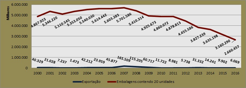 Gráfico com dados da produção de cigarros no Brasil.