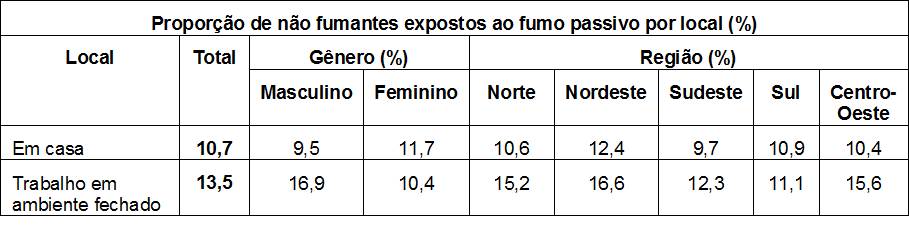 Tabela com a proporção de não fumantes expostos ao fumo passivo por local.