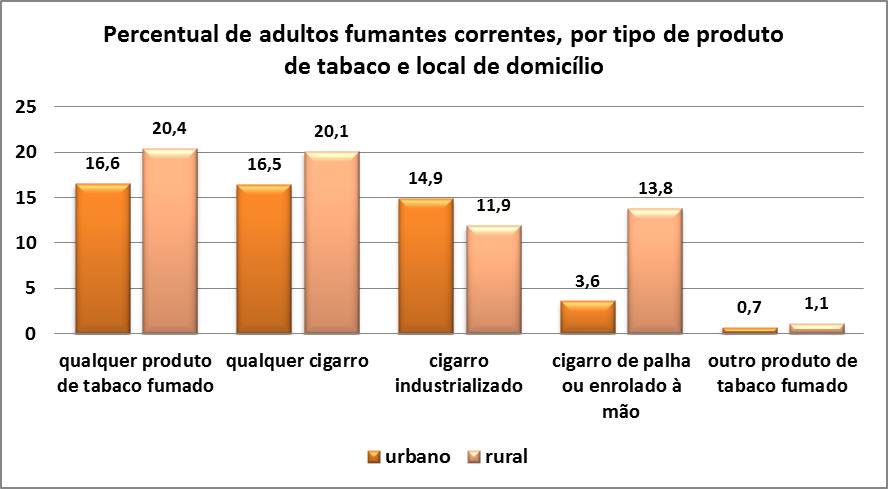 Gráfico do percentual de adultos fumantes correntes, por tipo de produto de tabaco e local de domicílio.