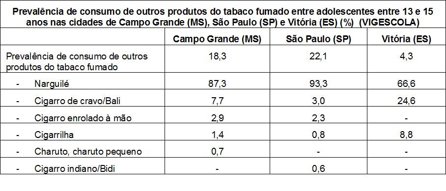 Tabela com a prevalência de consumo de outros produtos do tabaco fumado entre adolescentes entre 13 e 15 anos nas cidades de Campo Grande (MS), São Paulo (SP) e Vitória (ES).