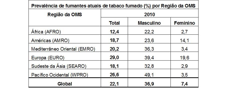 Tabela com prevalência de fumantes atuais de tabaco fumado por Região da OMS.