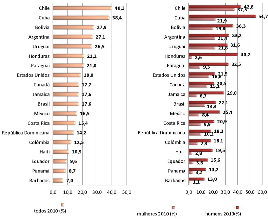 Gráficos com a prevalência de fumantes atuais de tabaco fumando por sexo e país da região das Américas.