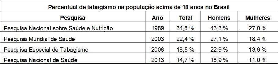 Tabela com números da população tabagista acima de 18 anos no Brasil.