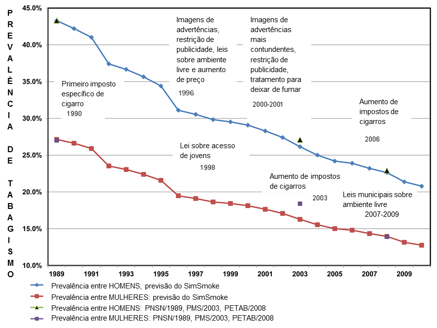 Tabela com gráfico das ações do controle do tabagismo e a queda de fumantes no Brasil.