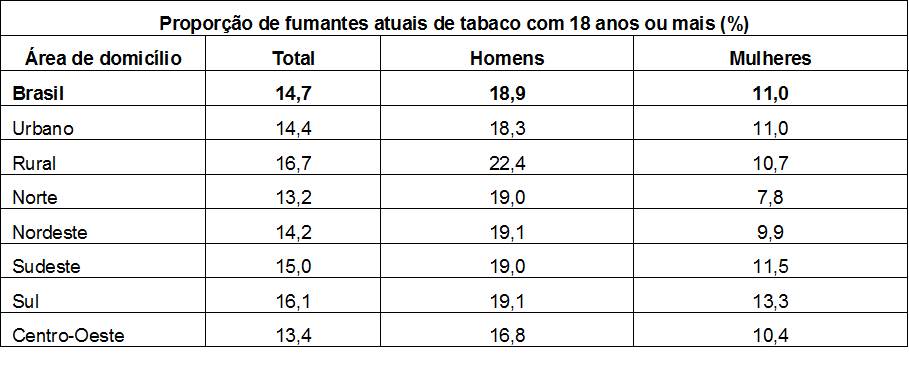 Tabela com a proporção de fumantes atuais com 18 anos ou mais por região do Brasil (até 2013)