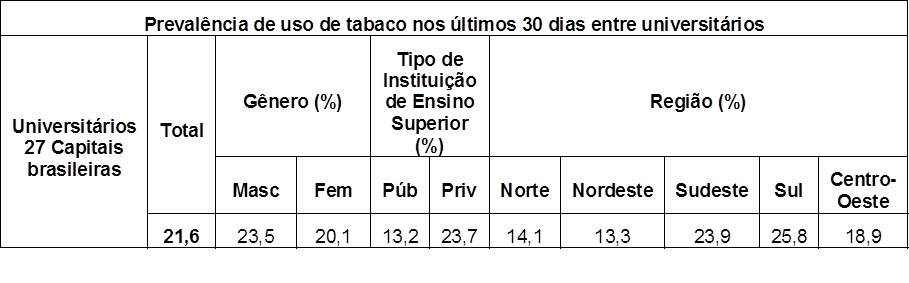 Tabela com números da prevalência de uso do tabaco nos últimos 30 dias de 2009 por universitários
