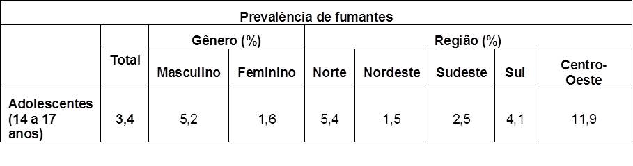 Tabela com a prevalência de fumantes entre os adolescentes (14 a 17 anos).
