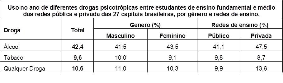 Tabela com números do uso no ano de diferentes drogas psicotrópicas entre estudantes de ensino fundamental e médio das redes públicas e privadas das 27 capitais brasileira, por gênero e redes de ensino.
