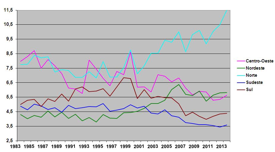 Gráfico em linhas, mostrando a tava de mortalidade por região no Brasil, de 1983 a 2013. No gráfico, é possível ver que região norte sempre teve taxas elevadas. A região centro-oeste tinha níveis altos, mas que foram reduzindo conforme o tempo. Se o nordeste er ao mais baixo em 83, em 2013 é a segunda região com mais números. Sul e Sudeste apresentaram quedas nos números.