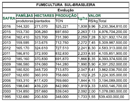 Quadro com dados da evolução da fumicultura sul-brasileira.