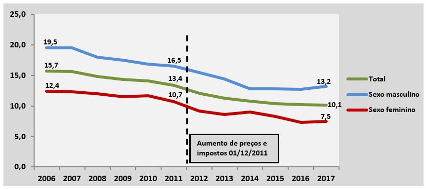 Variação anual da prevalência de fumantes antes e após a Lei 12.546/2011 que alterou a sistemática de tributação do IPI e instituiu uma política de preços mínimos para os cigarros, conjunto das capitais, total e por sexo – Vigitel 2006 a 2017